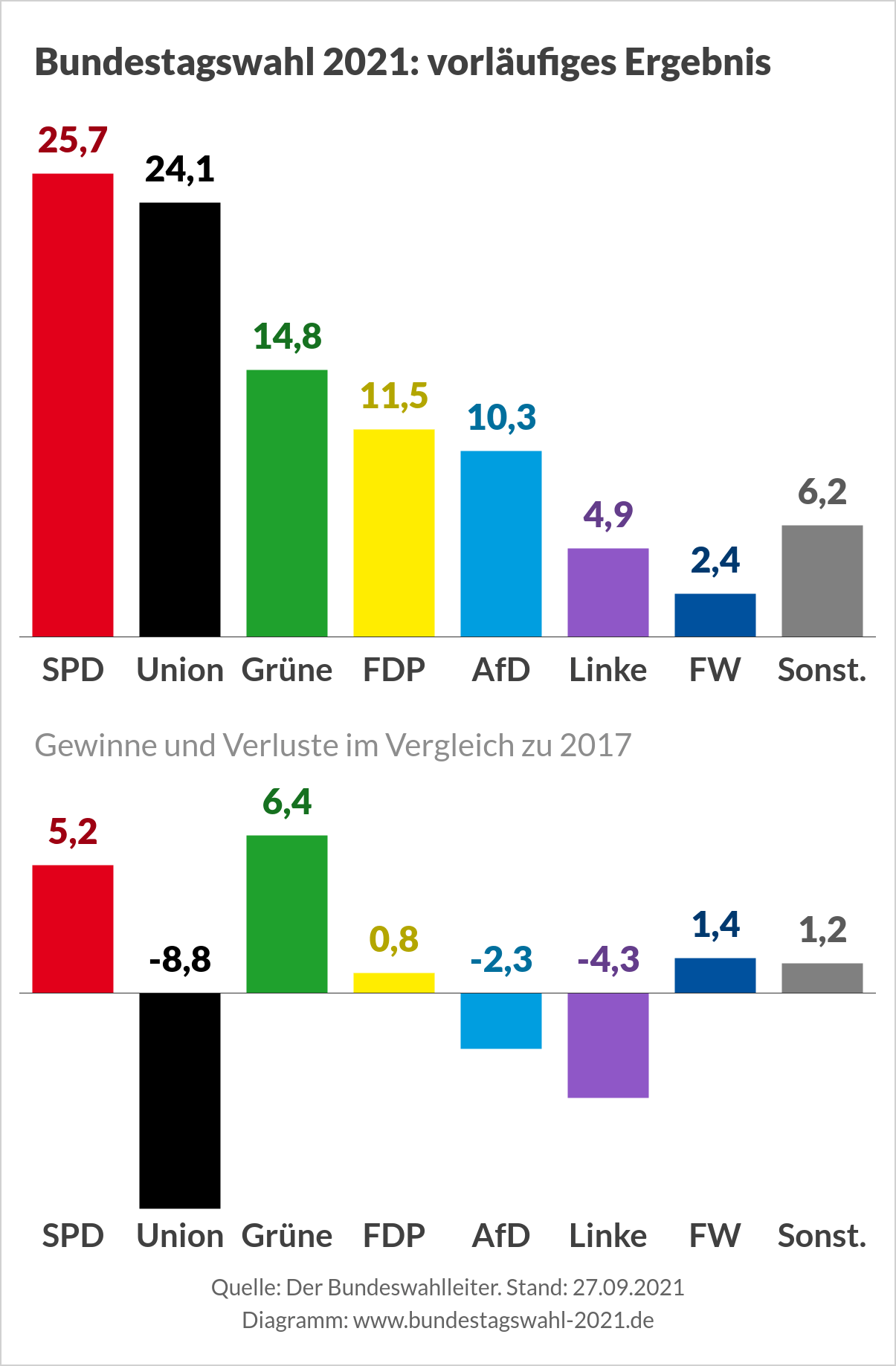 Bundestagswahl 2021 - Wahlergebnis (Vorläufiges Ergebnis)