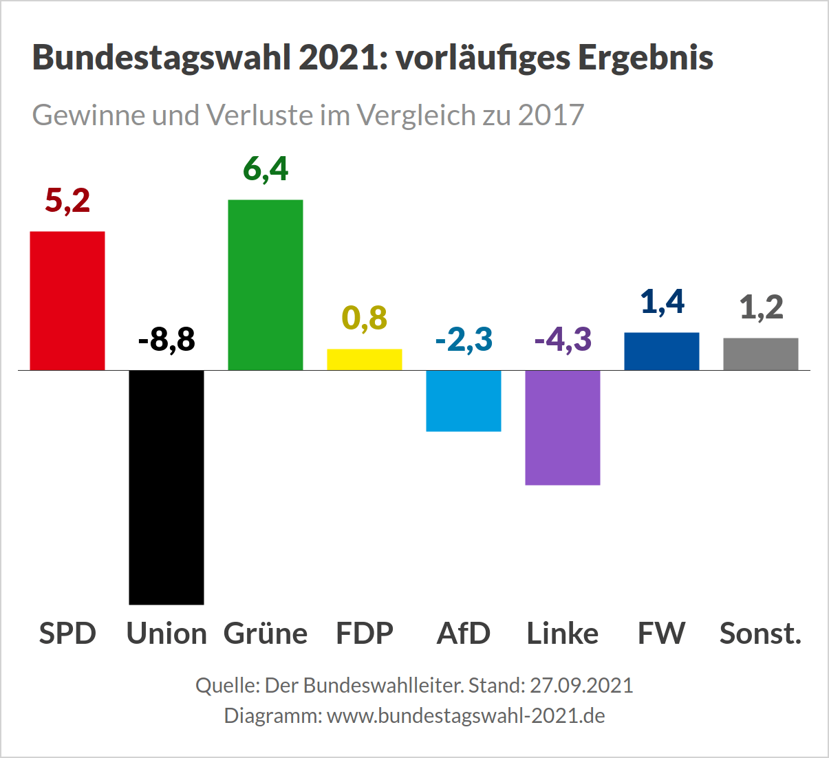 Bundestagswahl 2021 - Wahlergebnis (Vorläufiges amtliches Ergebnis)