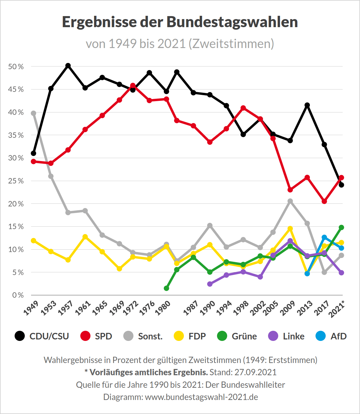 Bundestagswahl 2021 - Wahlergebnisse der Parteien