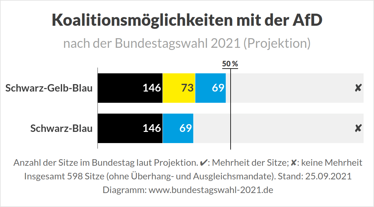 Bundestagswahl - Koalition mit der AfD