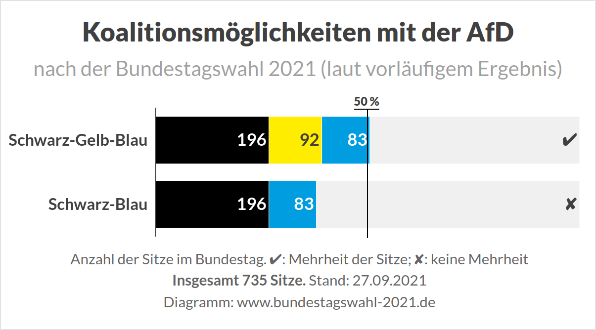 Bundestagswahl - Koalition mit der AfD