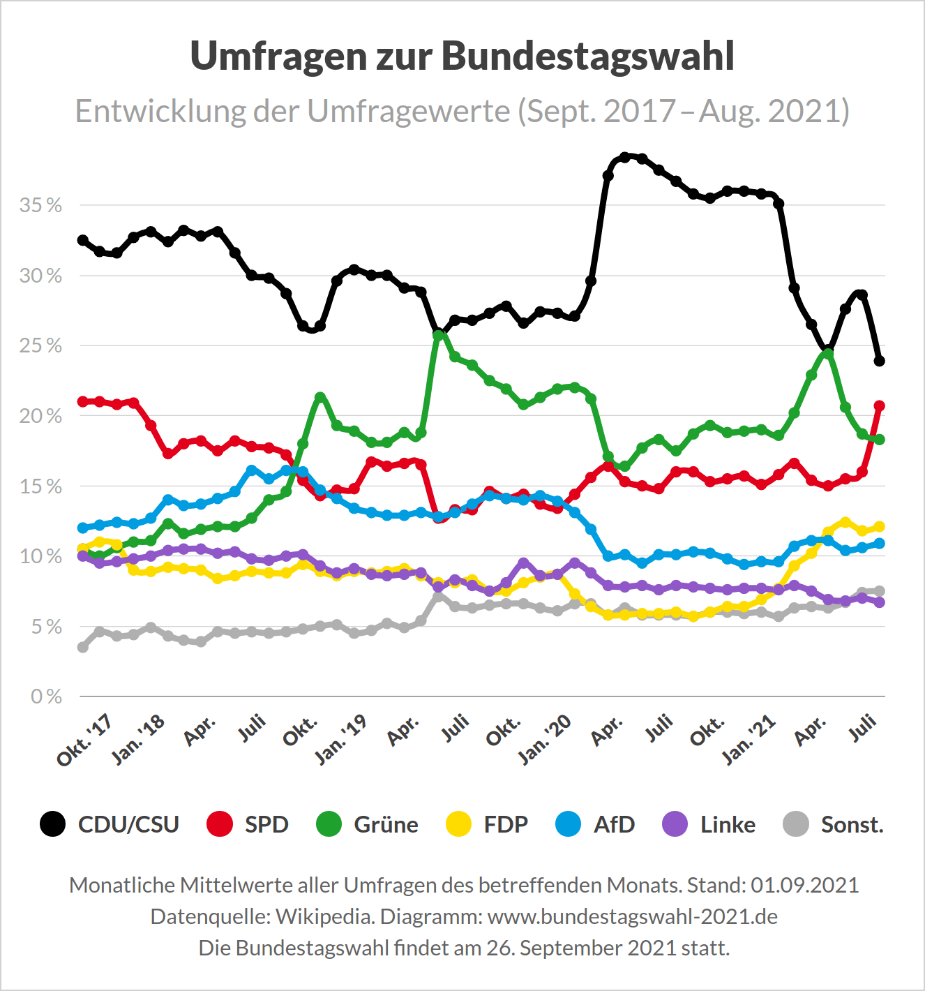 Bundestagswahl-Umfragen - Entwicklung der Umfragewerte vor der Bundestagswahl