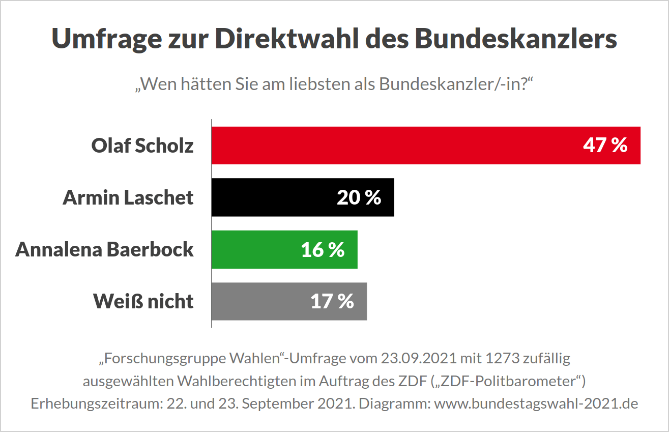 Bundestagswahl - Wer wird Bundeskanzler - Scholz oder Laschet oder Baerbock