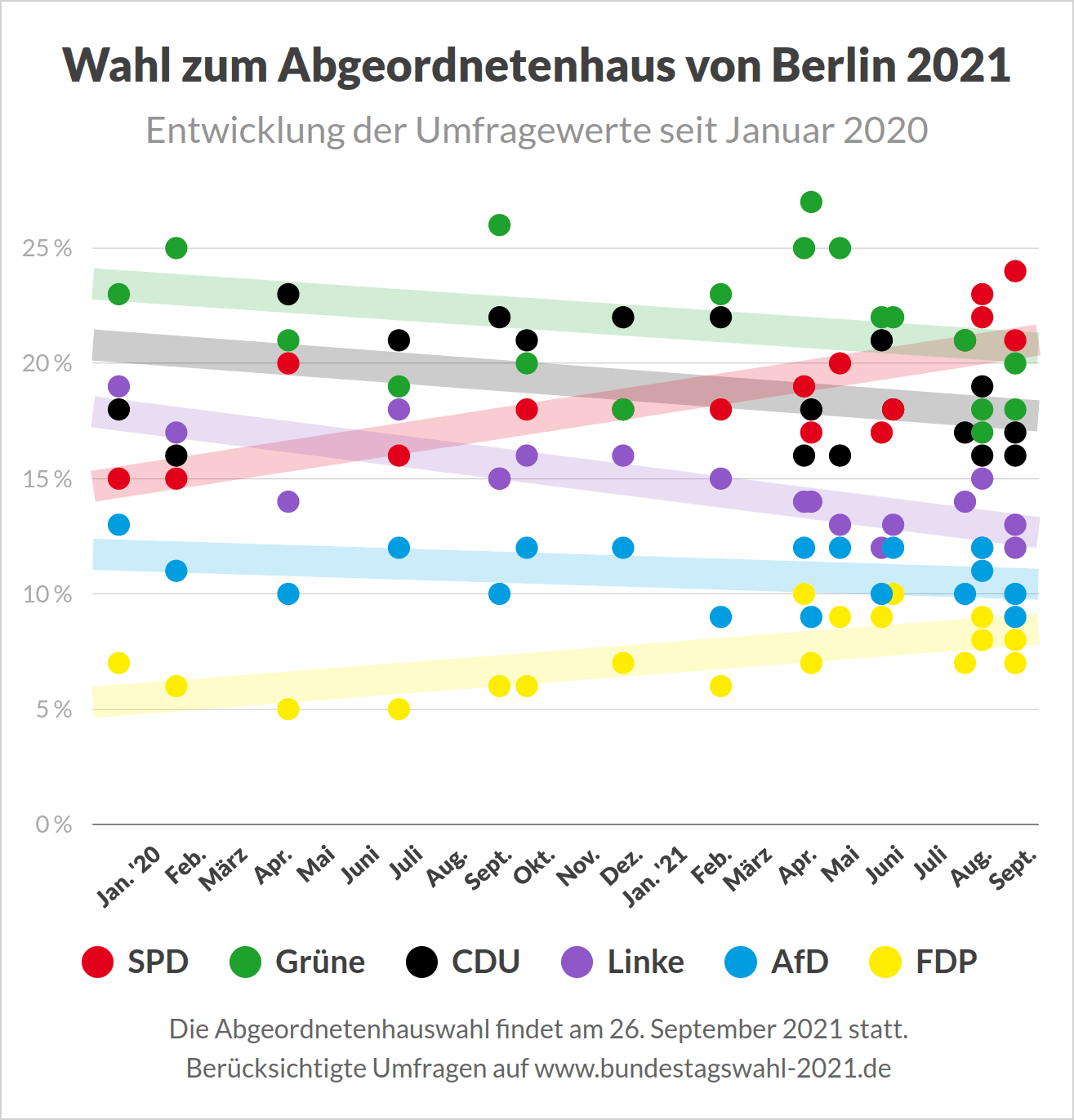 Entwicklung der Umfragen zur Wahl des Abgeordnetenhaus (Landtagswahl) in Berlin