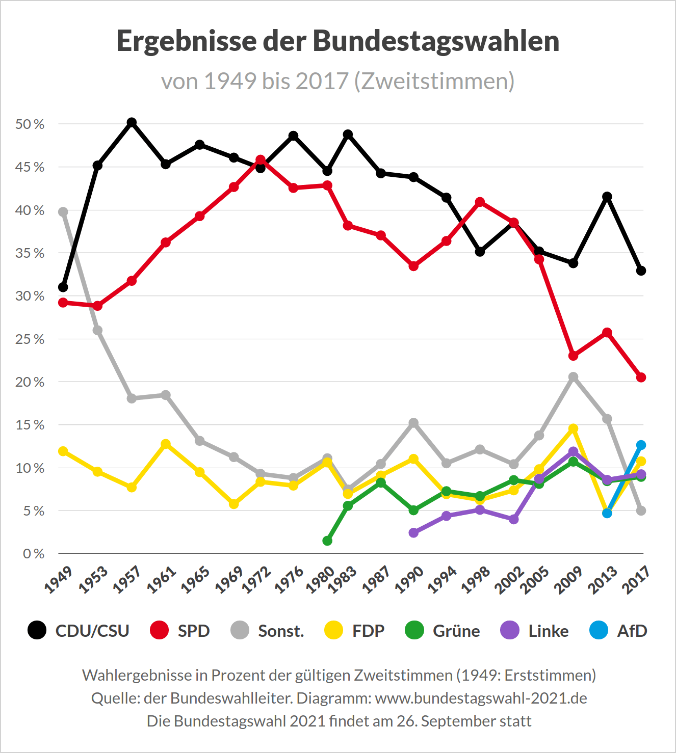 Ergebnisse der Bundestagswahlen in Deutschland (von 1949 bis 2017)