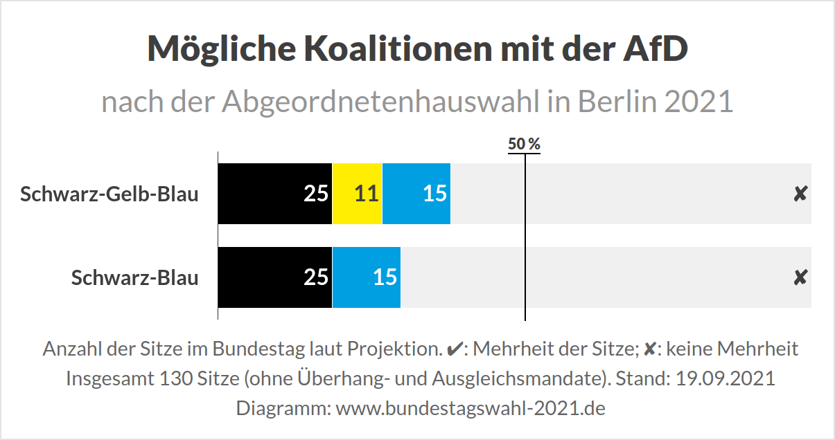 Koalitionen mit der AfD nach der Landtagswahl 2021 in Berlin (Prognose)