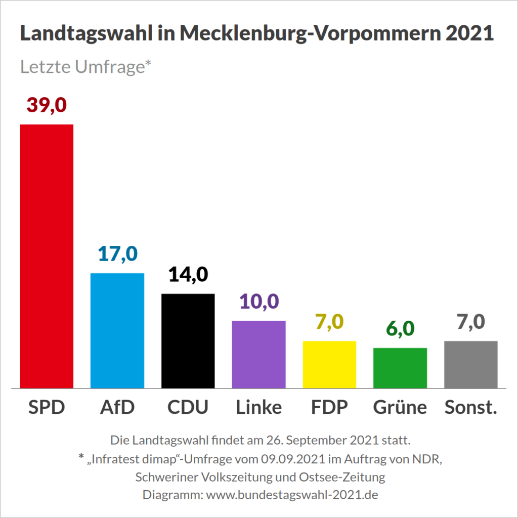  Landtagswahl in Mecklenburg-Vorpommern 2021 - Bundestagswahl 2021 Illustration 