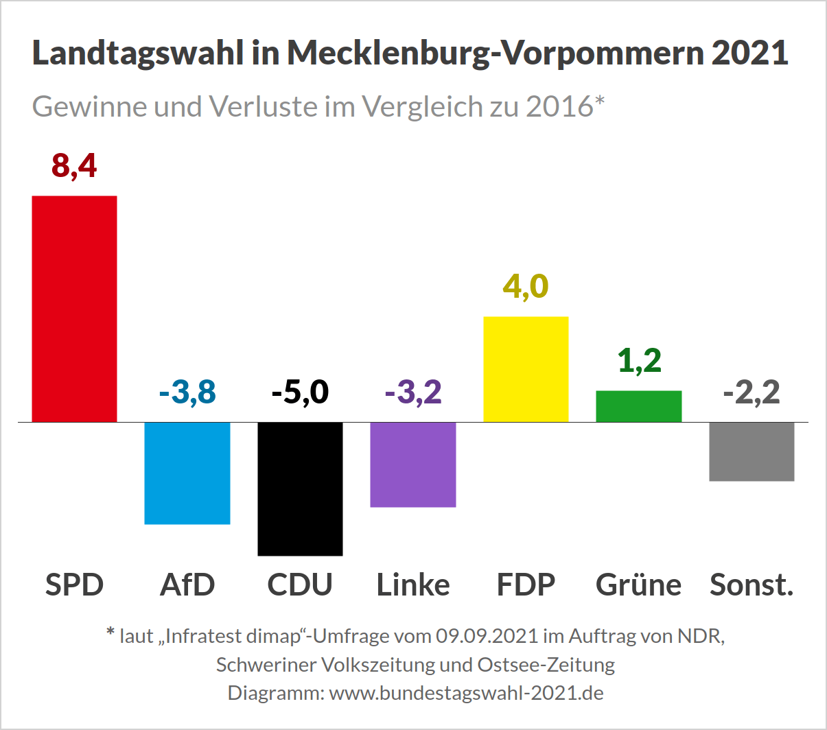 Landtagswahl in Mecklenburg-Vorpommern 2021 - Umfrage