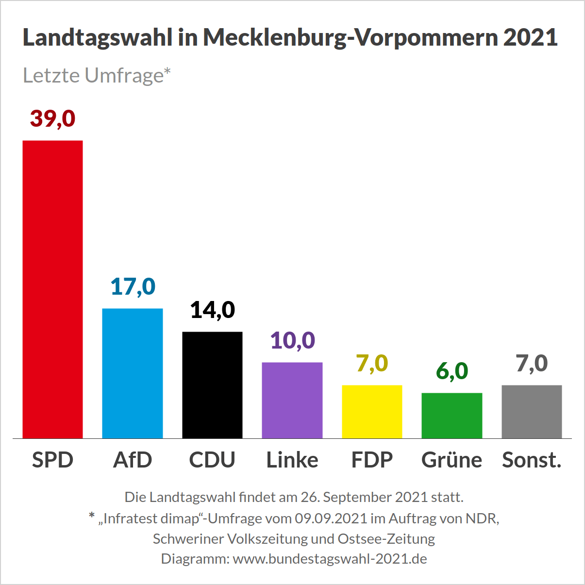Landtagswahl in Mecklenburg-Vorpommern 2021