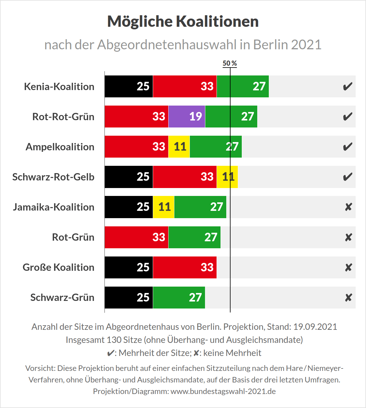 Mögliche Koalitionen nach der Abgeordnetenhaus in Berlin (Koalitionsrechner, Projektion)