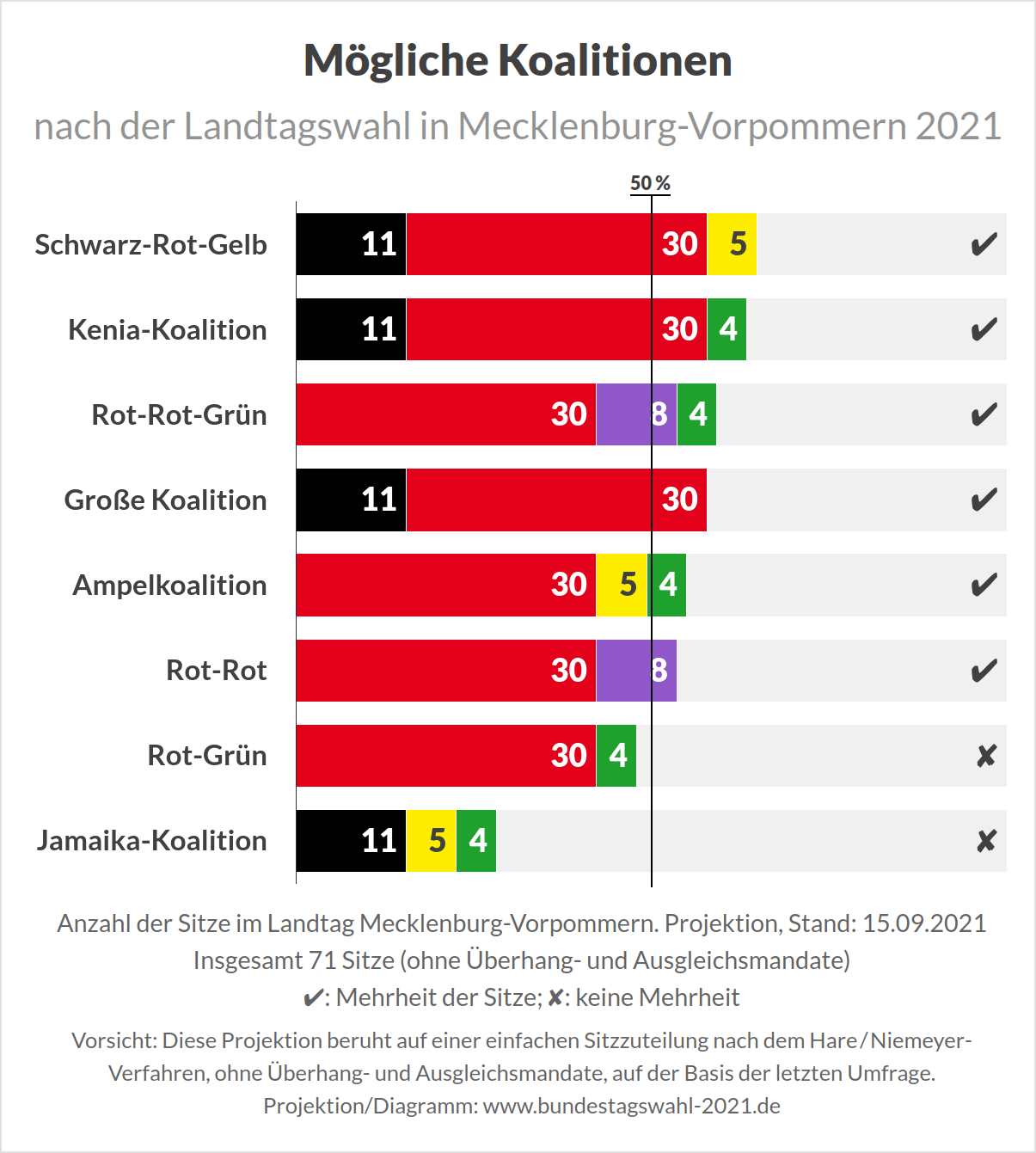 Mögliche Koalitionen nach der Landtagswahl in Mecklenburg-Vorpommern (Koalitionsrechner, Projektion)