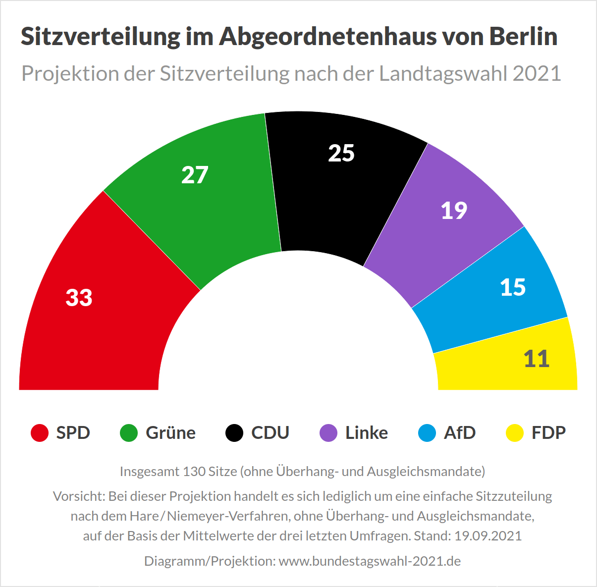 Sitzverteilung im Angeordnetenhaus von Berlin nach der Landtagswahl 2021 (Projektion)