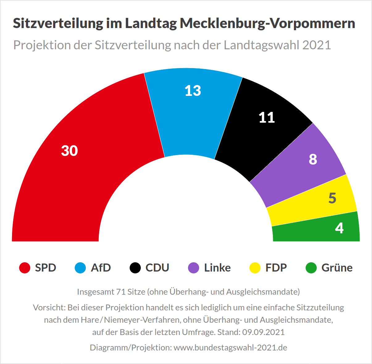 Sitzverteilung im Landtag Mecklenburg-Vorpommern nach der Landtagswahl 2021 (Projektion)