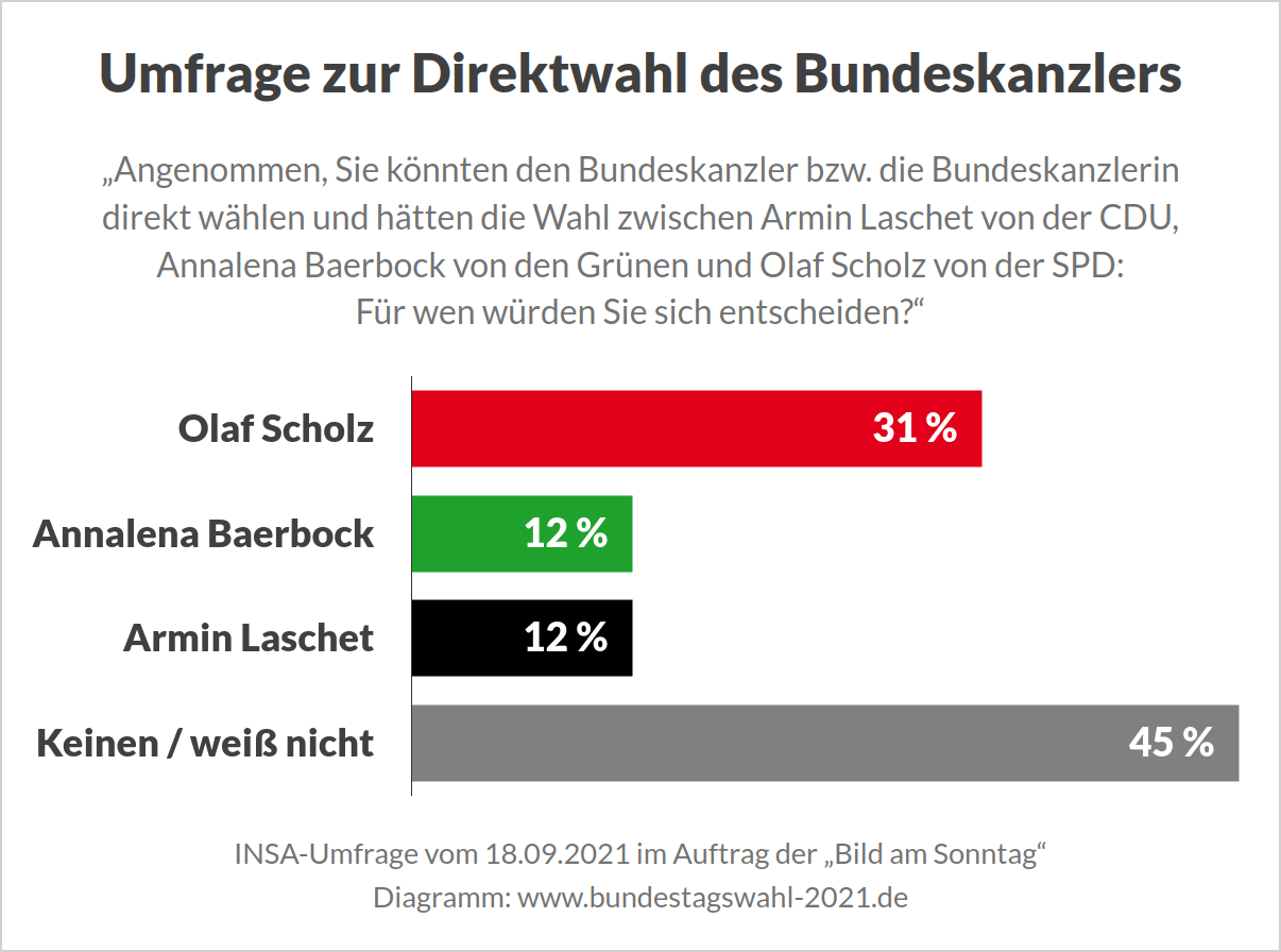 Umfrage Direktwahl der Kandidaten zur Bundestagswahl (Baerbock, Scholz, Laschet)