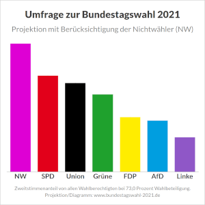 Umfragen zur Bundestagswahl
