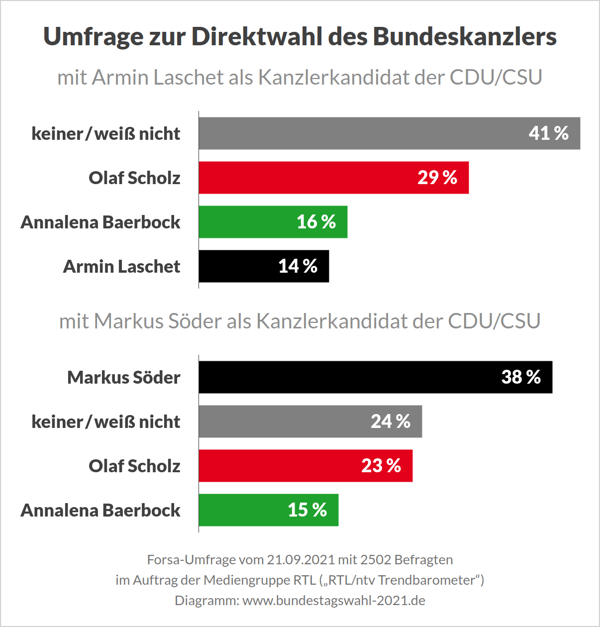 Umfrage zur Direktwahl der Kandidaten bei der Bundestagswahl (Laschet vs Söder, Baerbock, Scholz), Forsa