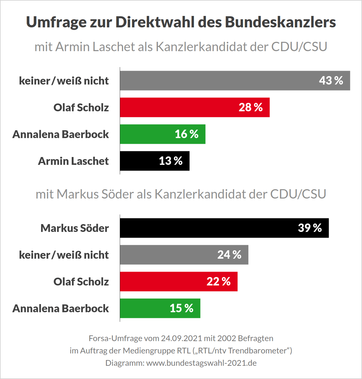Umfrage zur Direktwahl der Kandidaten bei der Bundestagswahl (Söder vs Laschet vs Baerbock vs Scholz), Forsa