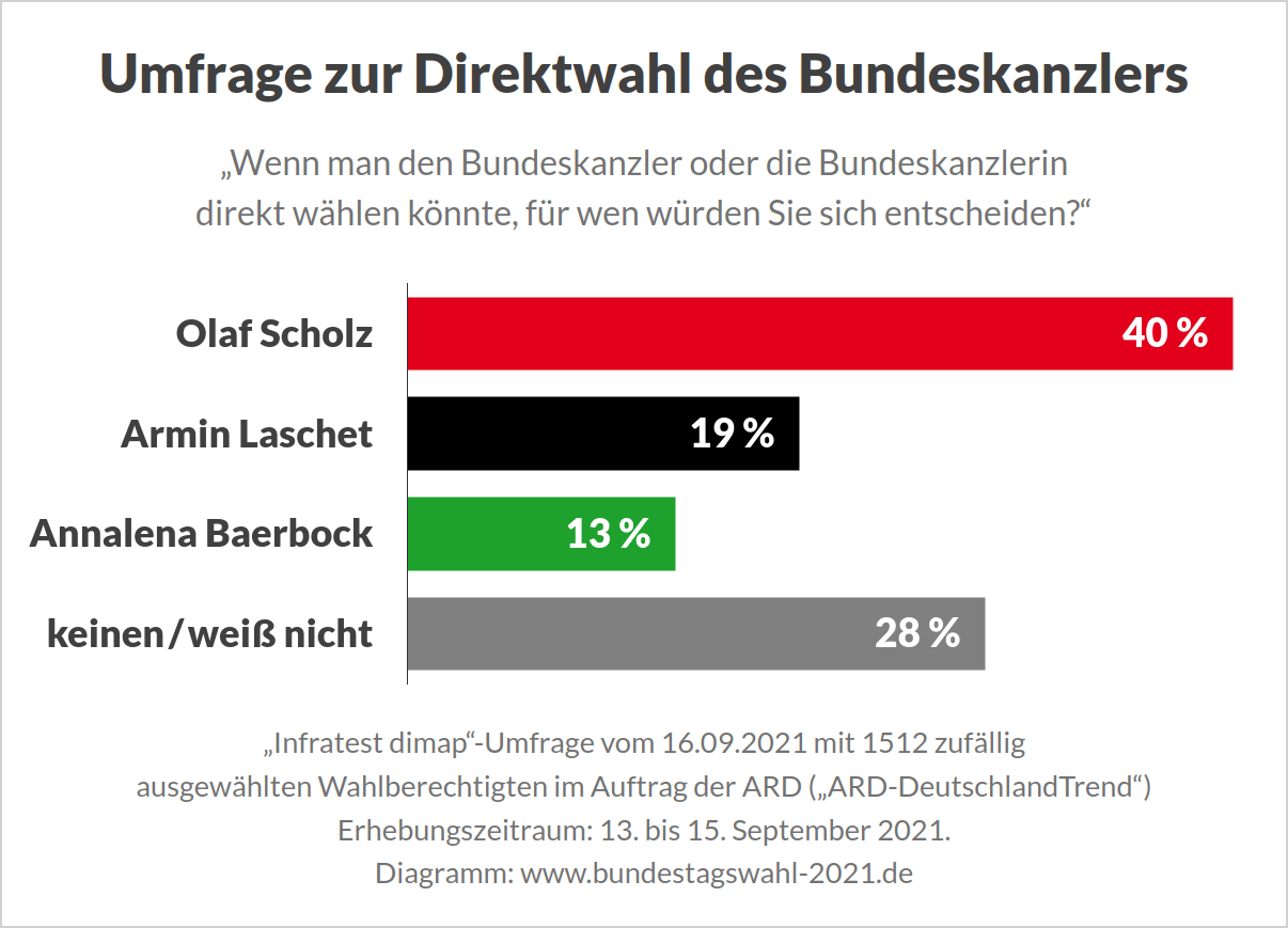 Umfrage zur Direktwahl von Kanzlerkandidaten bei der Bundestagswahl 2021 (Infratest dimap, ARD)