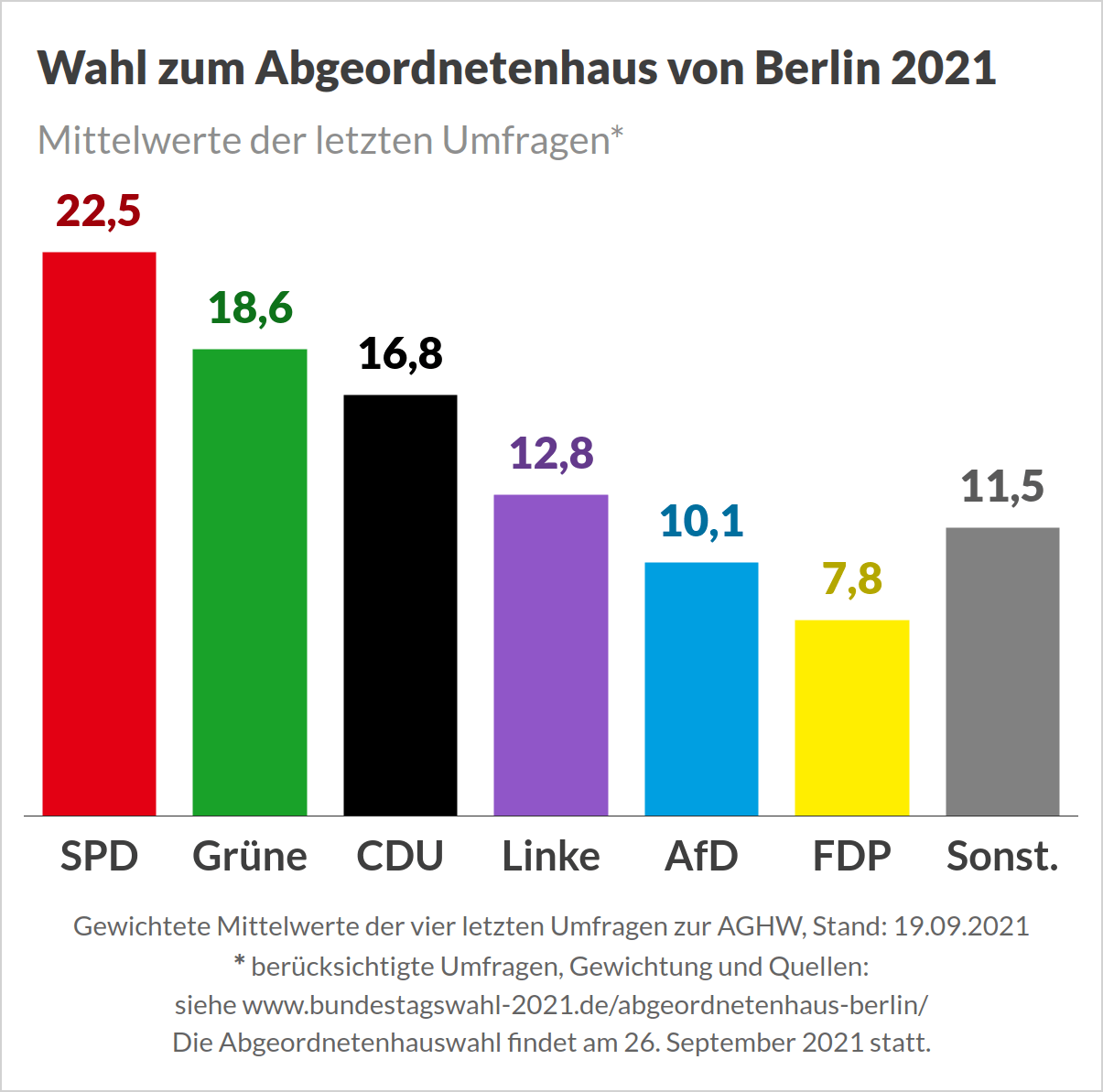Wahl zum Abgeordnetenhaus von Berlin 2021 (Landtagswahl)