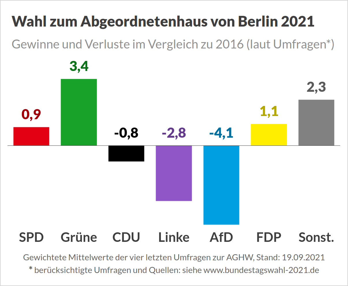 Wahl zum Abgeordnetenhaus von Berlin 2021 (Landtagswahl) - Umfragen