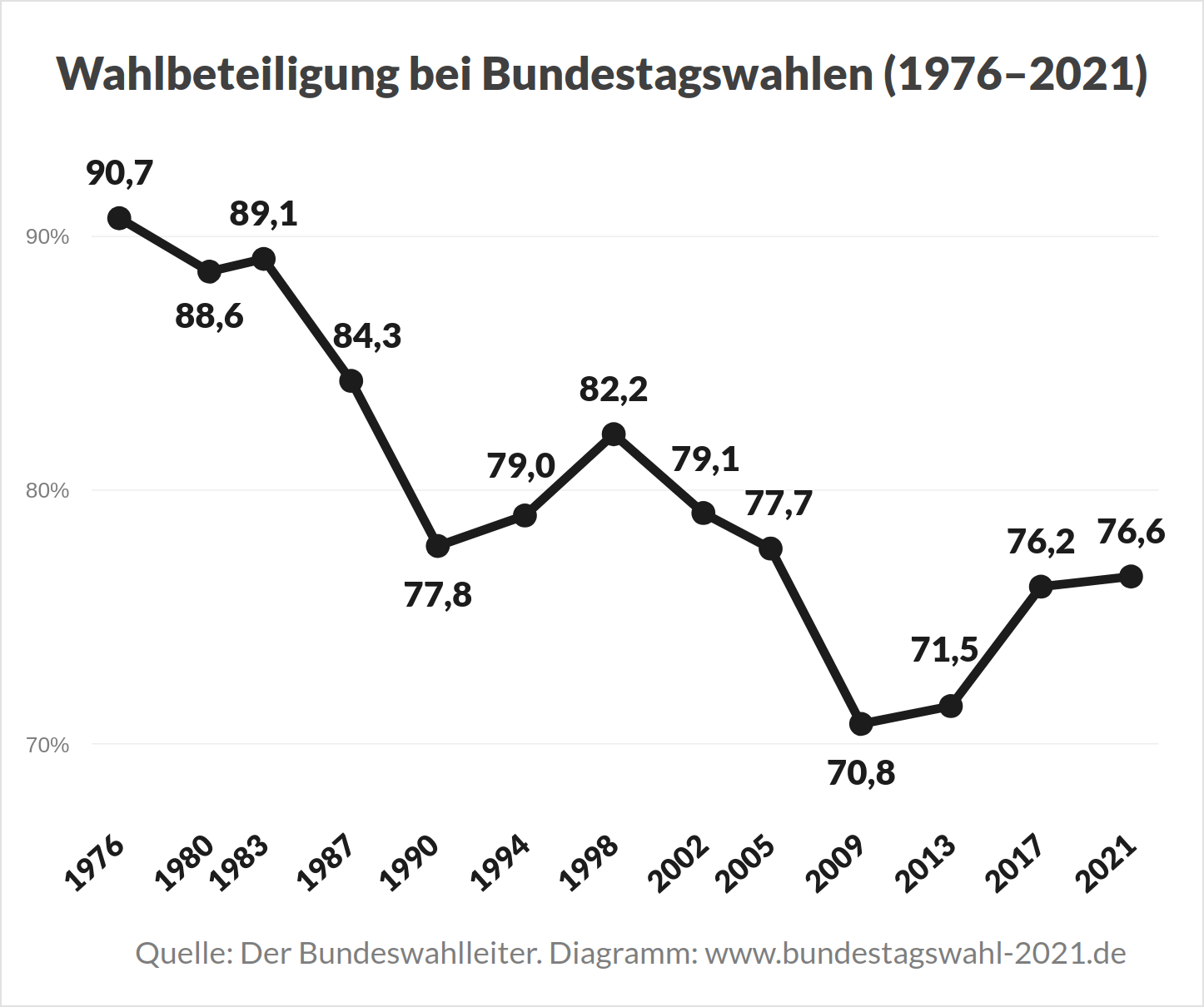 Wahlbeteiligung bei Bundestagswahlen