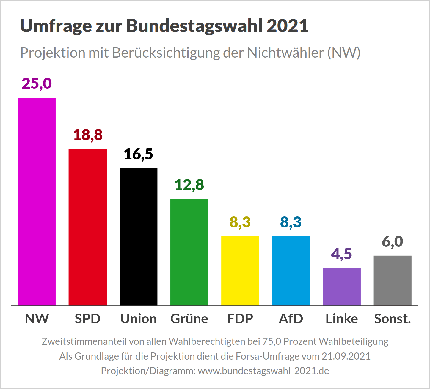 Wahlumfragen zur Bundestagswahl (mit Berücksichtigung der Wahlbeteiligung)
