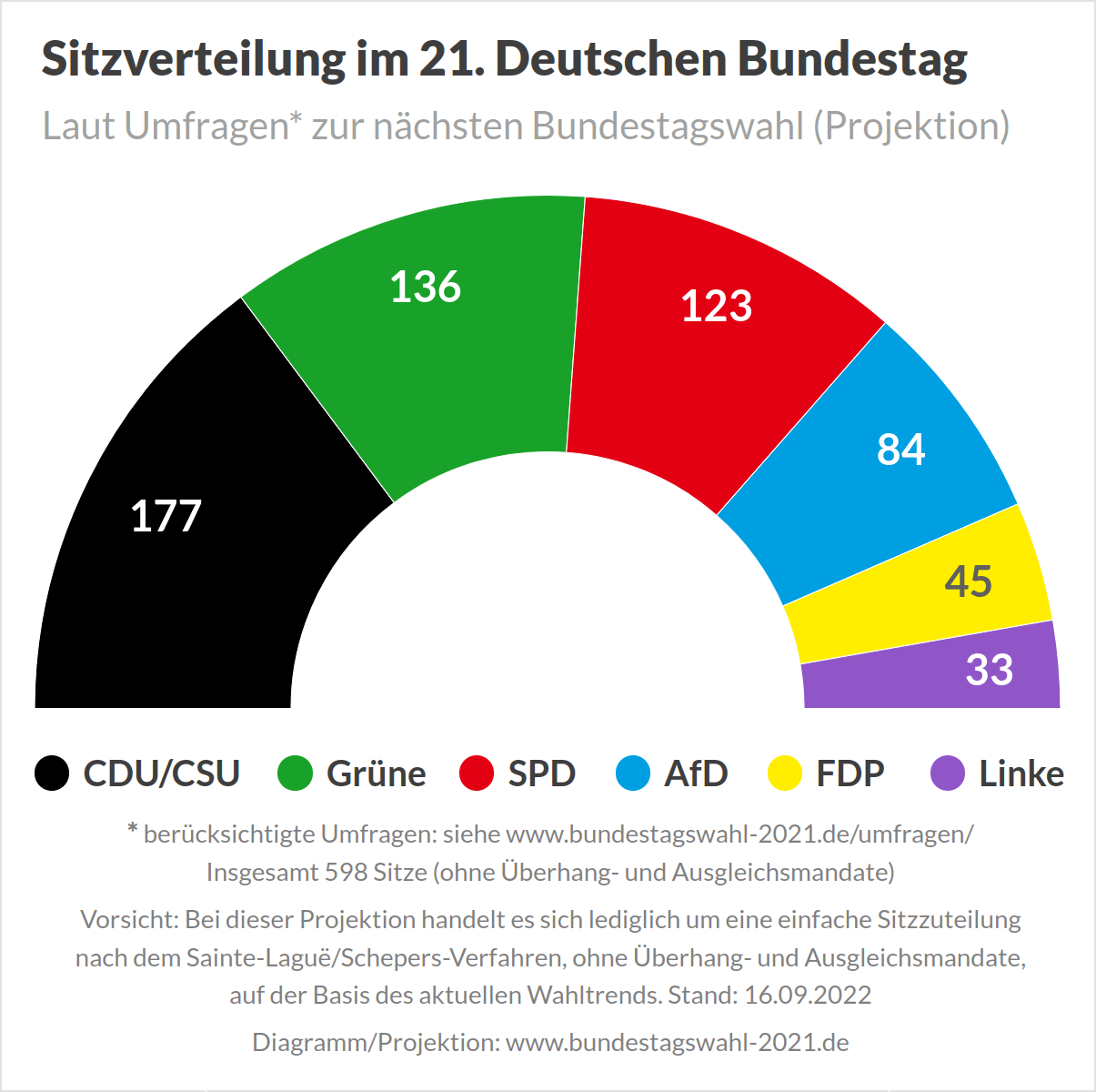 Bundestagswahl 2025 - Sitzverteilung im Bundestag