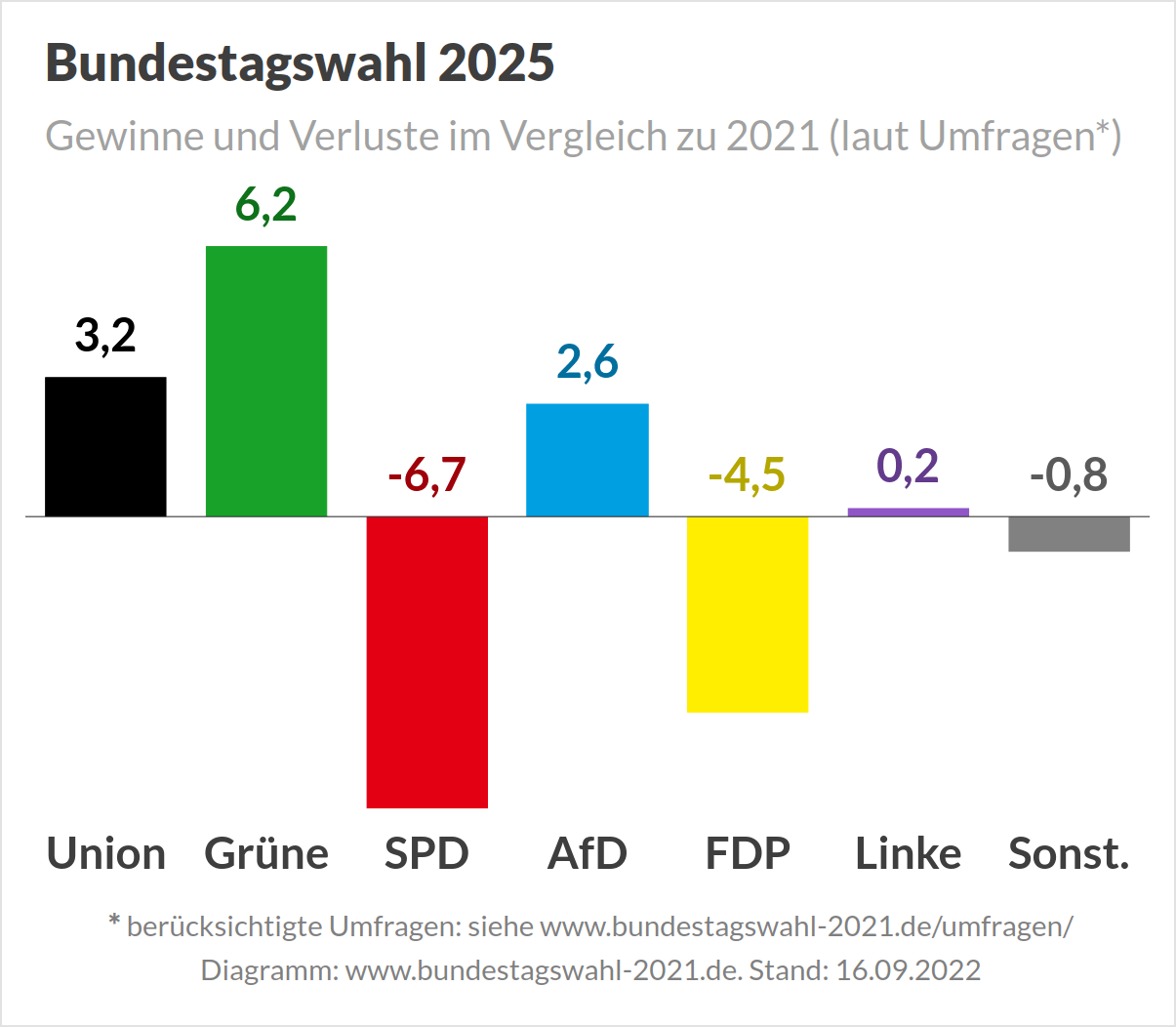 Bundestagswahl 2025 - Umfrage