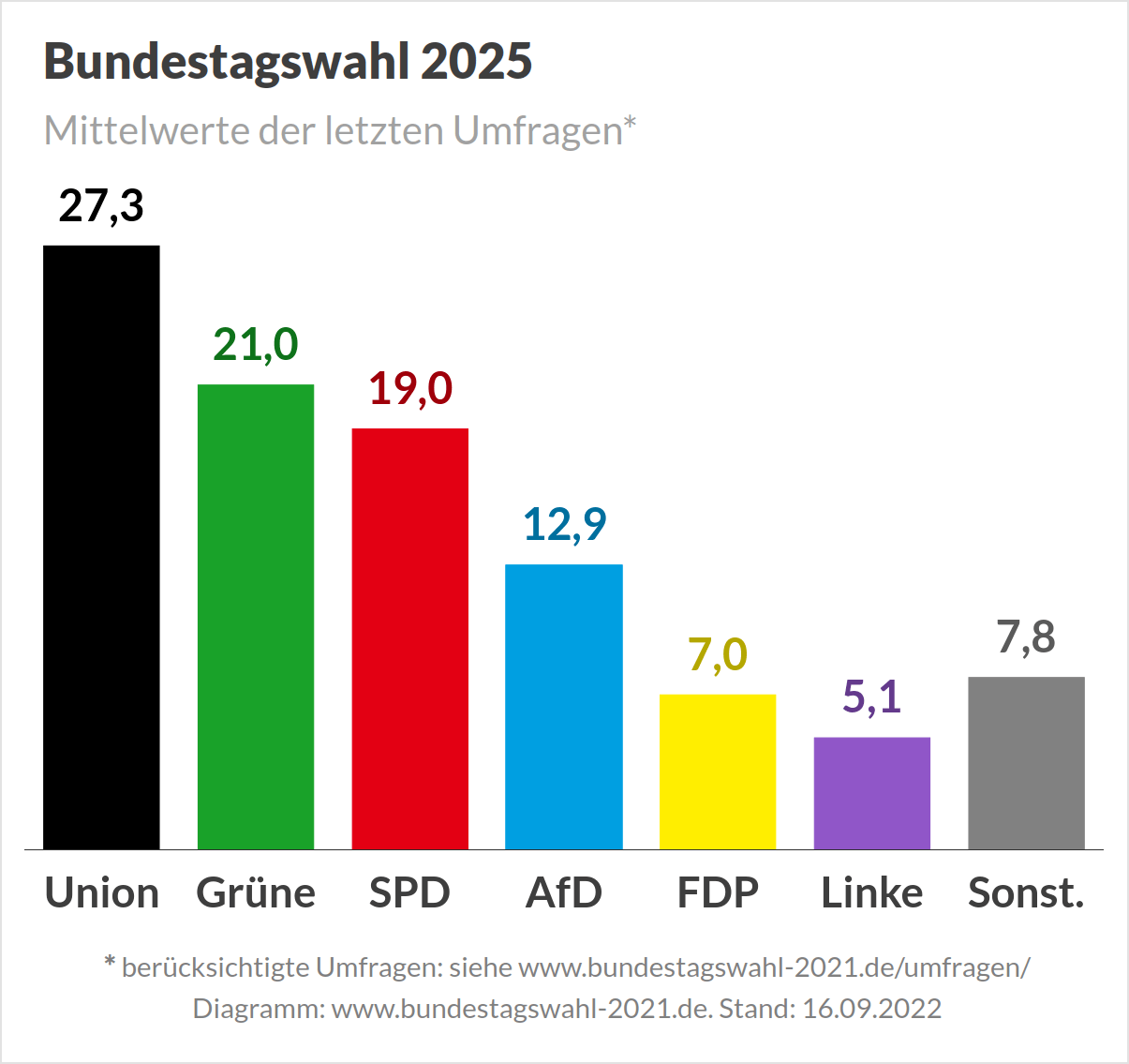 Bundestagswahl 2025